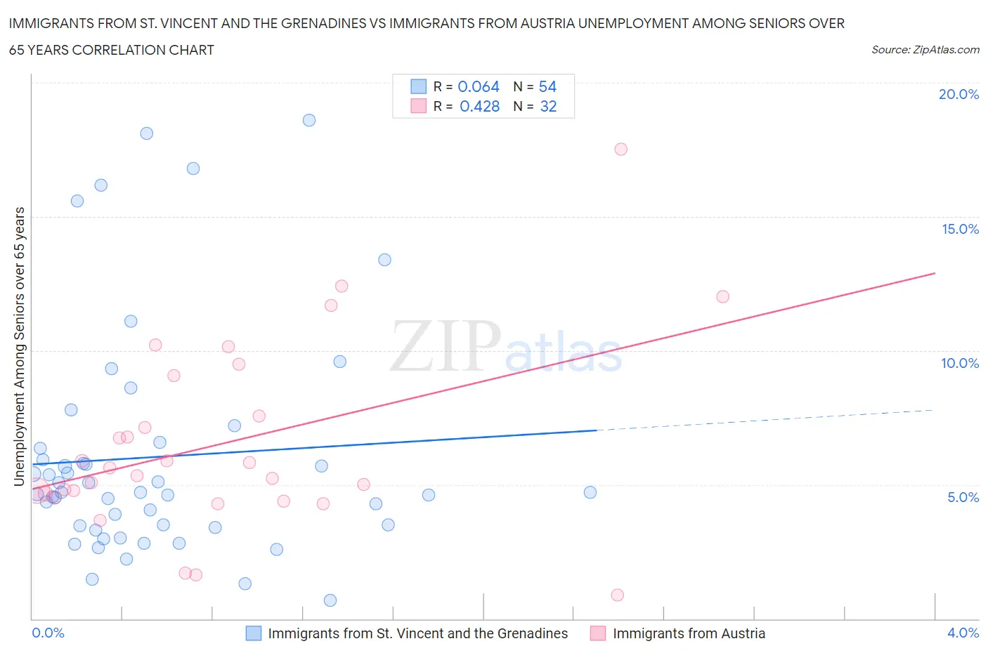 Immigrants from St. Vincent and the Grenadines vs Immigrants from Austria Unemployment Among Seniors over 65 years