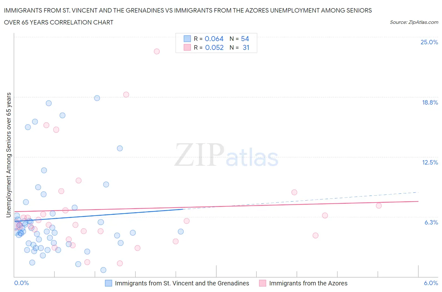 Immigrants from St. Vincent and the Grenadines vs Immigrants from the Azores Unemployment Among Seniors over 65 years