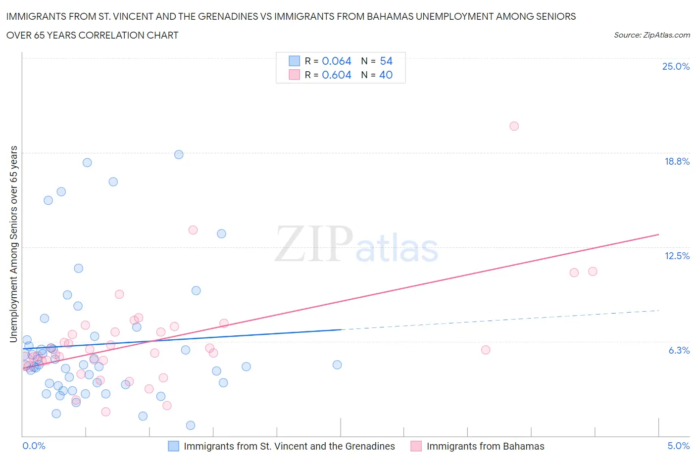 Immigrants from St. Vincent and the Grenadines vs Immigrants from Bahamas Unemployment Among Seniors over 65 years