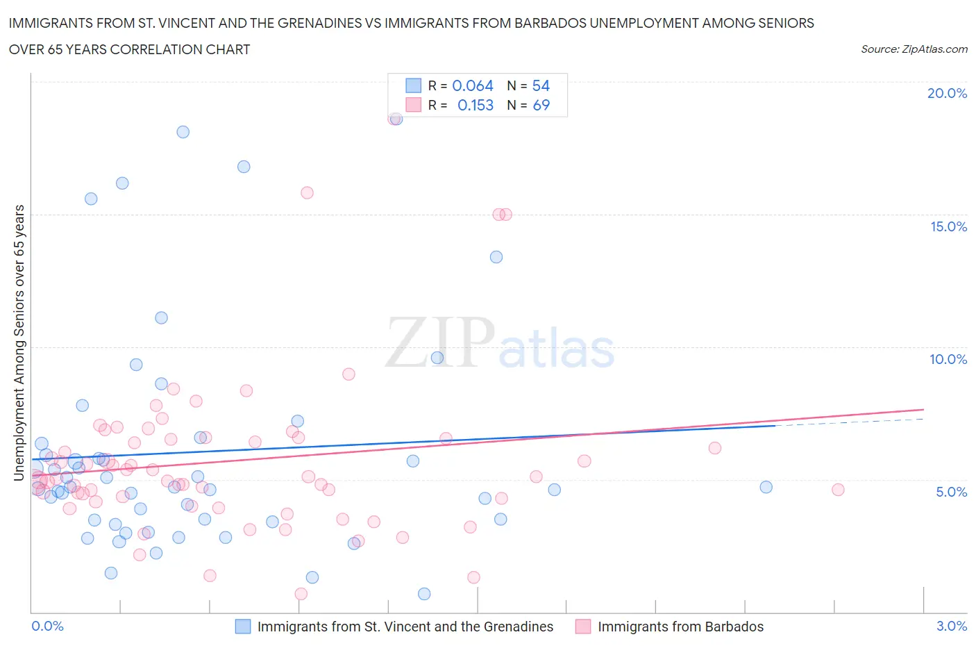 Immigrants from St. Vincent and the Grenadines vs Immigrants from Barbados Unemployment Among Seniors over 65 years