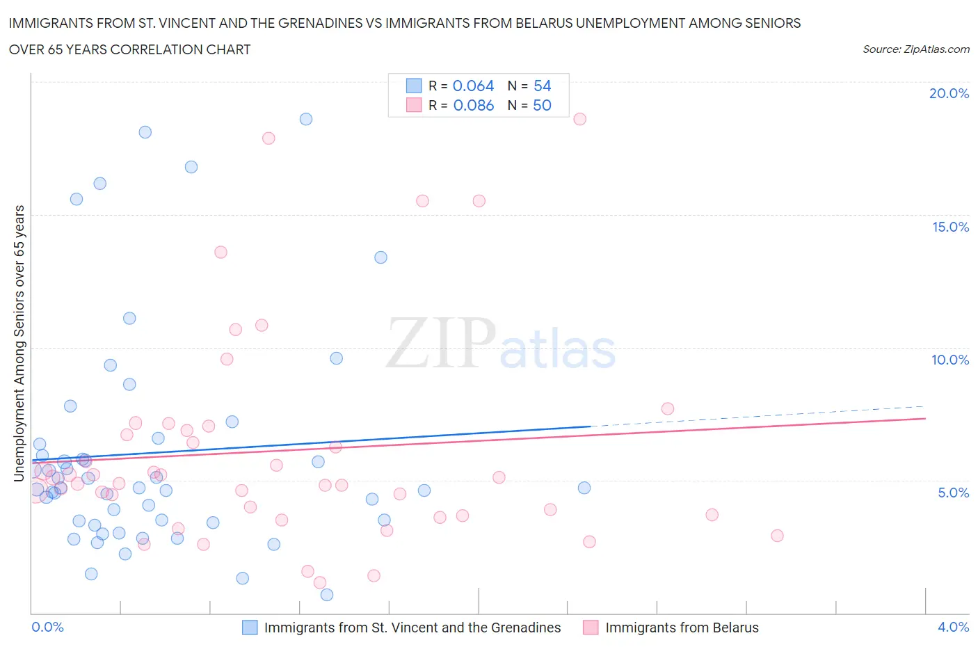 Immigrants from St. Vincent and the Grenadines vs Immigrants from Belarus Unemployment Among Seniors over 65 years