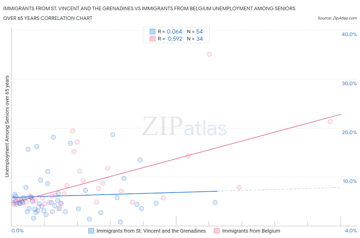 Immigrants from St. Vincent and the Grenadines vs Immigrants from Belgium Unemployment Among Seniors over 65 years
