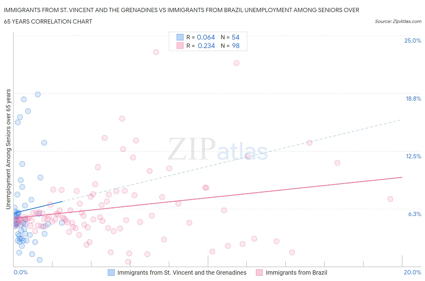 Immigrants from St. Vincent and the Grenadines vs Immigrants from Brazil Unemployment Among Seniors over 65 years