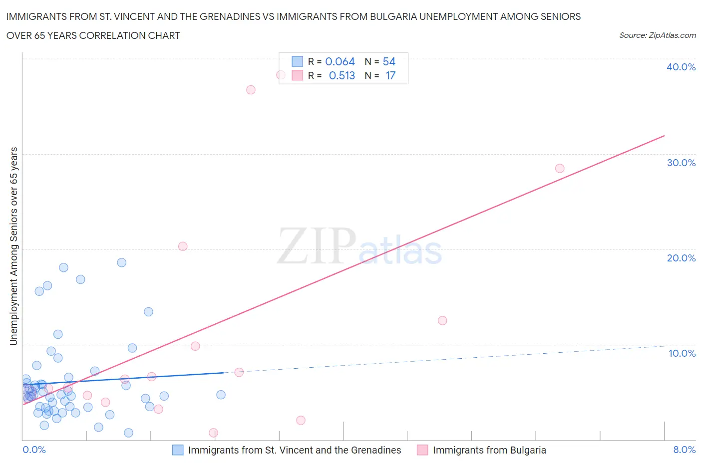 Immigrants from St. Vincent and the Grenadines vs Immigrants from Bulgaria Unemployment Among Seniors over 65 years