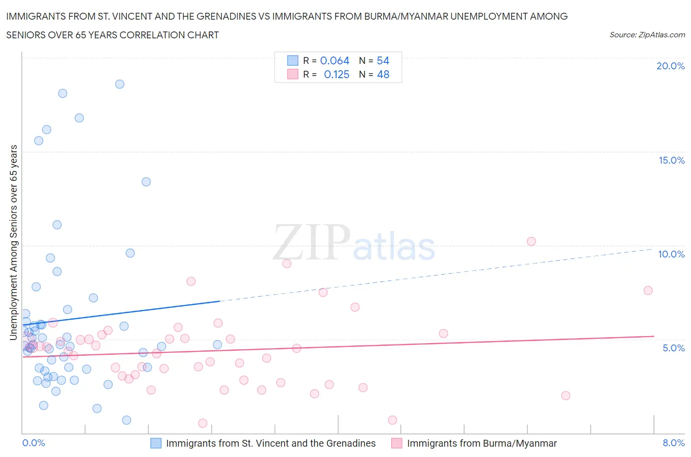 Immigrants from St. Vincent and the Grenadines vs Immigrants from Burma/Myanmar Unemployment Among Seniors over 65 years