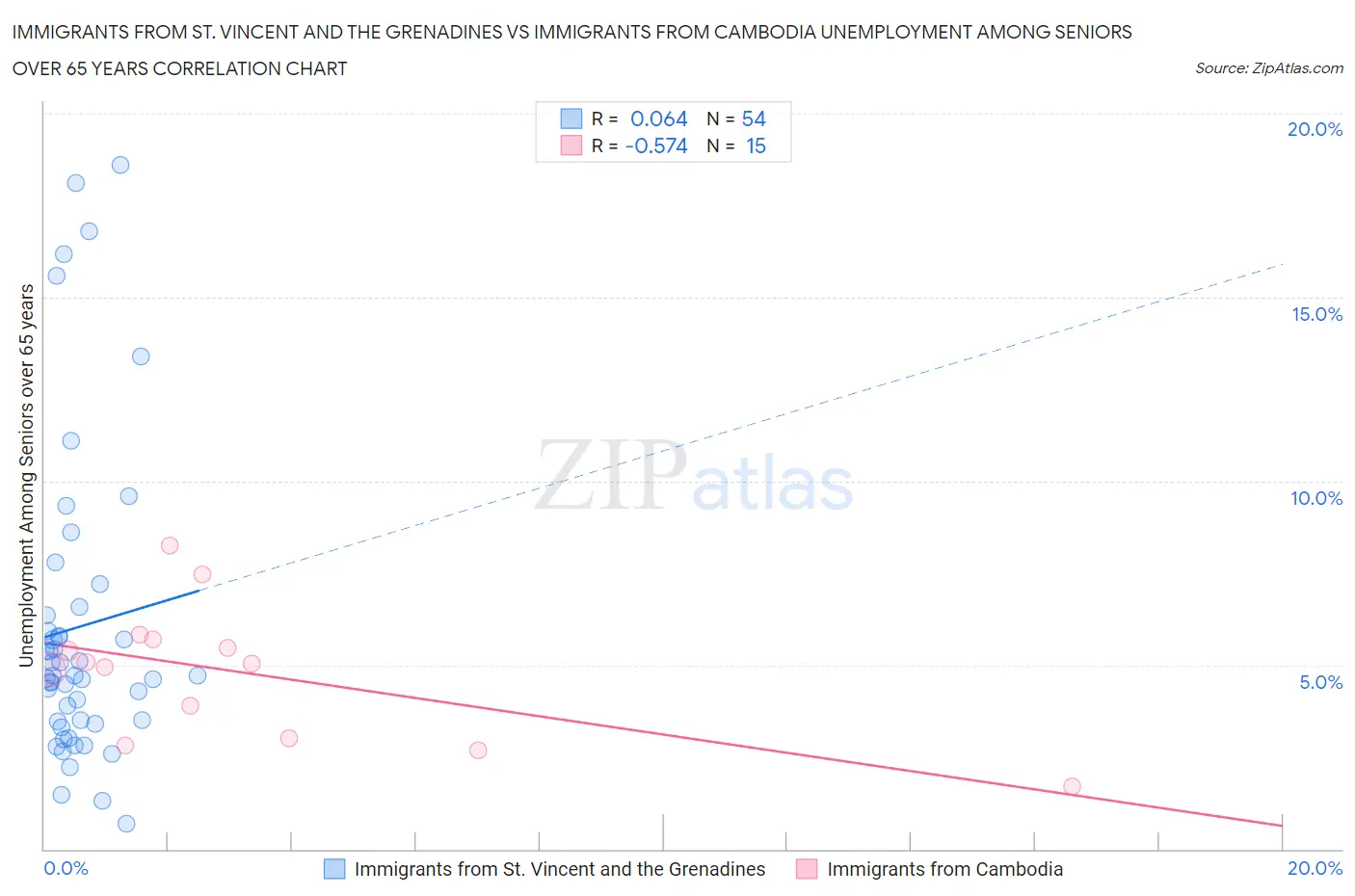 Immigrants from St. Vincent and the Grenadines vs Immigrants from Cambodia Unemployment Among Seniors over 65 years