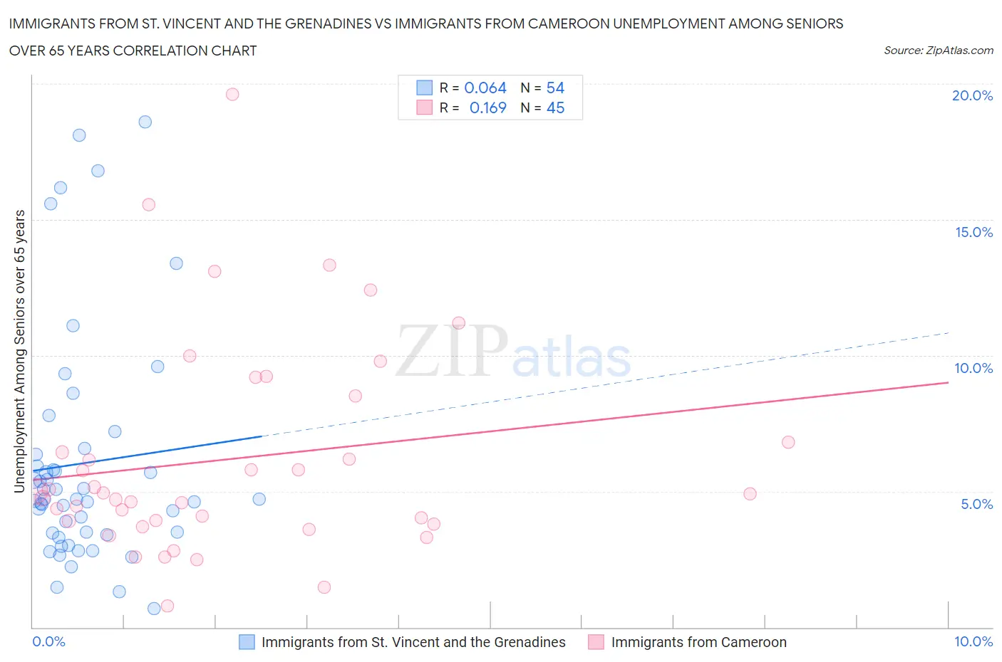 Immigrants from St. Vincent and the Grenadines vs Immigrants from Cameroon Unemployment Among Seniors over 65 years