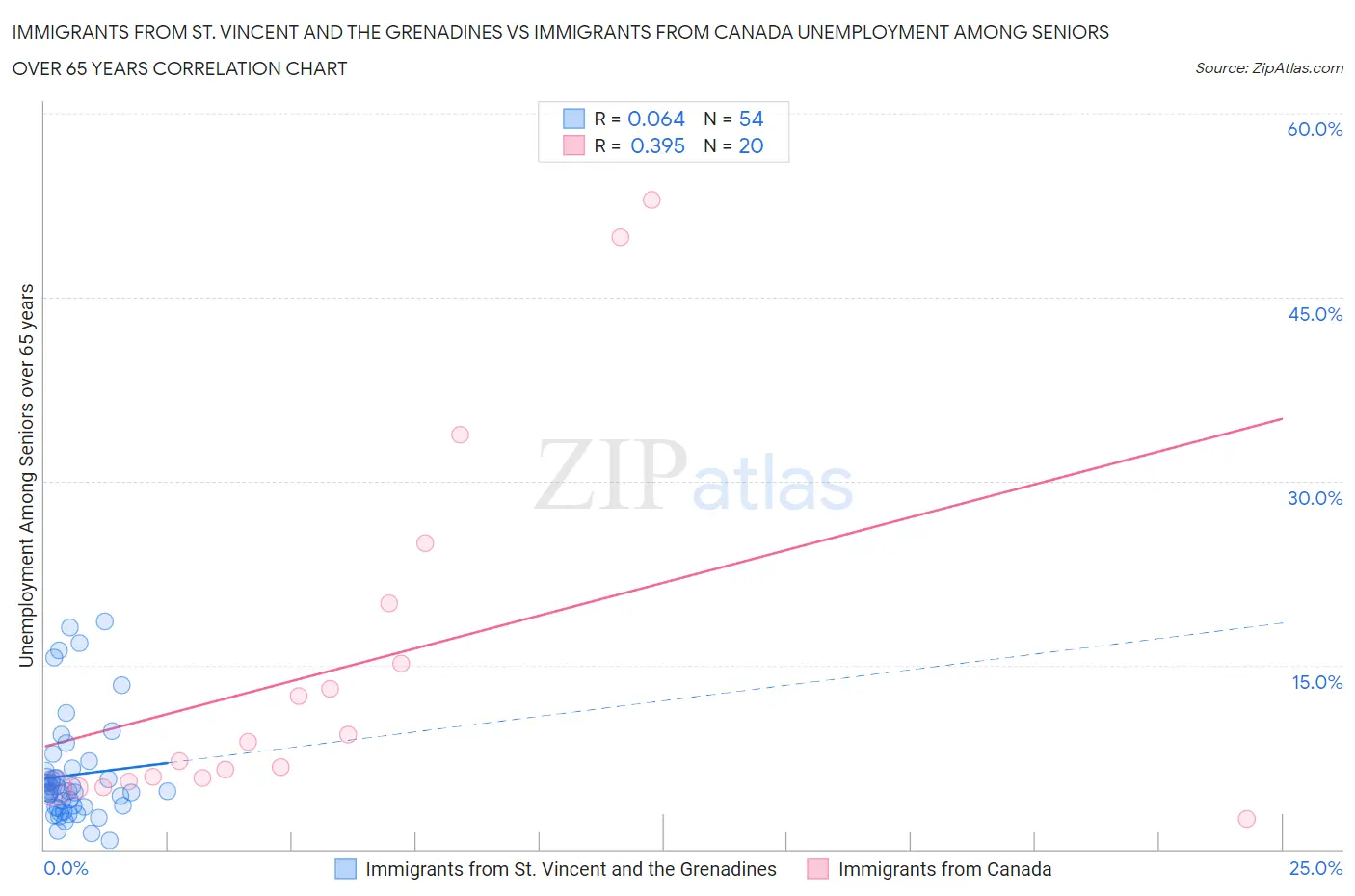 Immigrants from St. Vincent and the Grenadines vs Immigrants from Canada Unemployment Among Seniors over 65 years