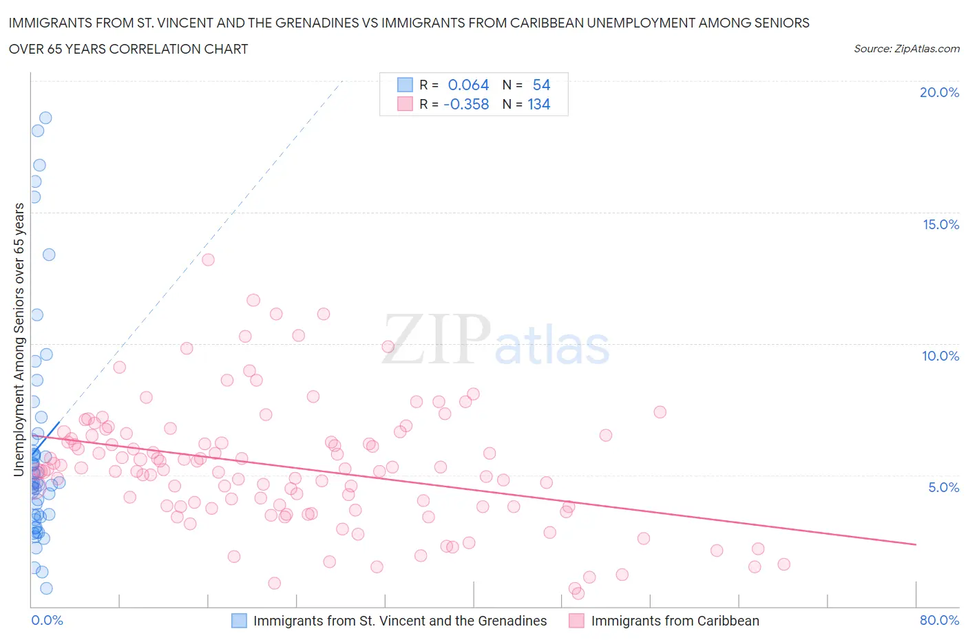 Immigrants from St. Vincent and the Grenadines vs Immigrants from Caribbean Unemployment Among Seniors over 65 years