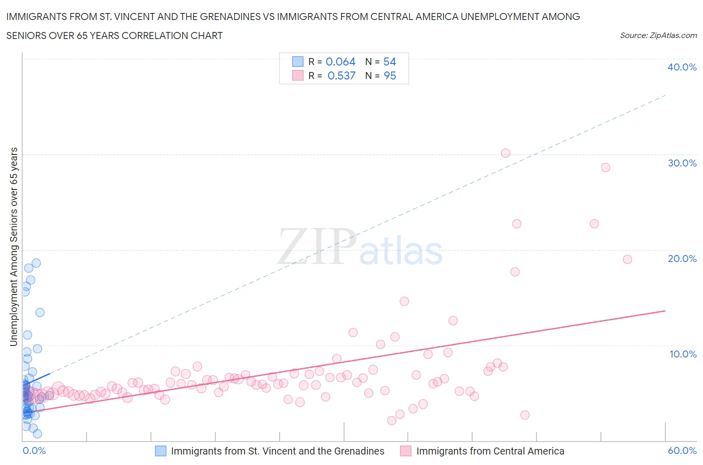 Immigrants from St. Vincent and the Grenadines vs Immigrants from Central America Unemployment Among Seniors over 65 years