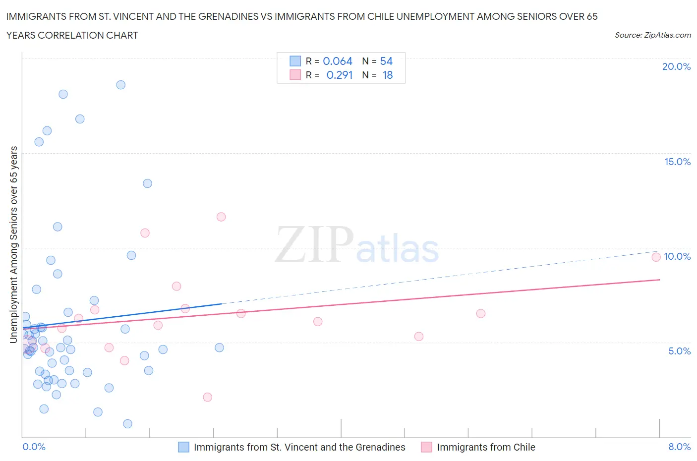 Immigrants from St. Vincent and the Grenadines vs Immigrants from Chile Unemployment Among Seniors over 65 years
