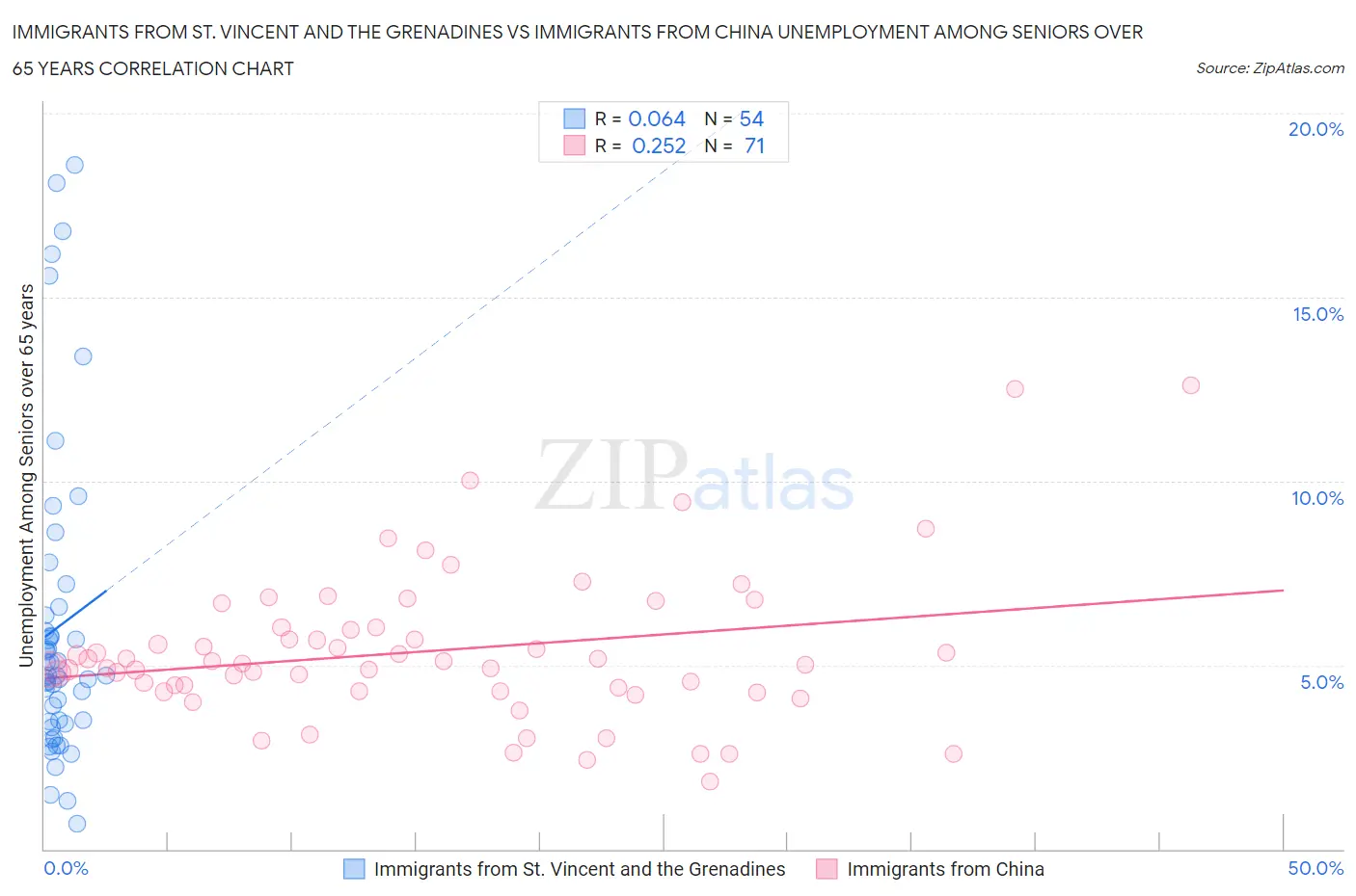 Immigrants from St. Vincent and the Grenadines vs Immigrants from China Unemployment Among Seniors over 65 years