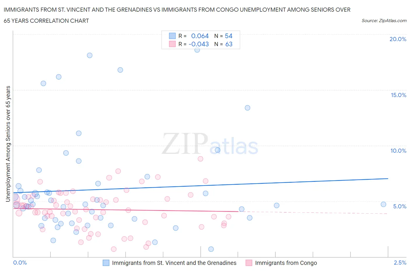 Immigrants from St. Vincent and the Grenadines vs Immigrants from Congo Unemployment Among Seniors over 65 years