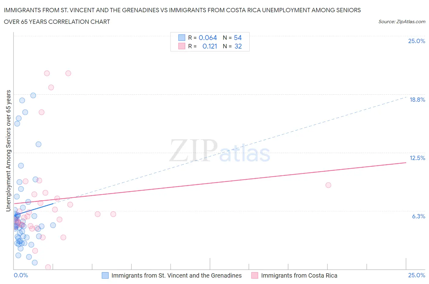 Immigrants from St. Vincent and the Grenadines vs Immigrants from Costa Rica Unemployment Among Seniors over 65 years