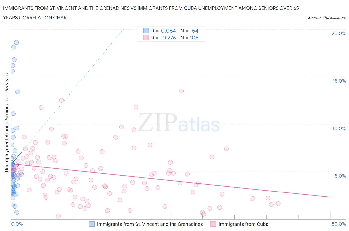 Immigrants from St. Vincent and the Grenadines vs Immigrants from Cuba Unemployment Among Seniors over 65 years