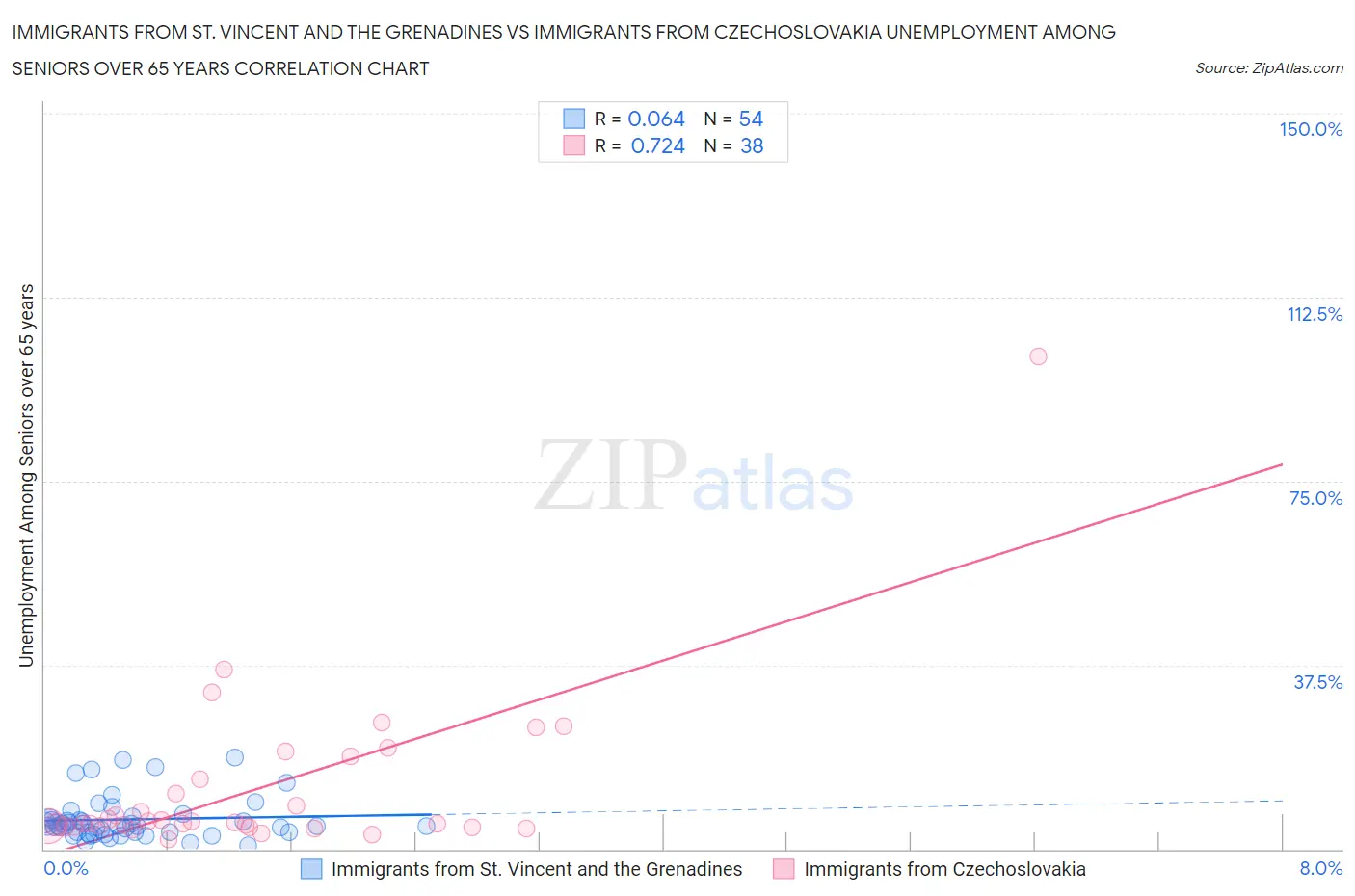 Immigrants from St. Vincent and the Grenadines vs Immigrants from Czechoslovakia Unemployment Among Seniors over 65 years