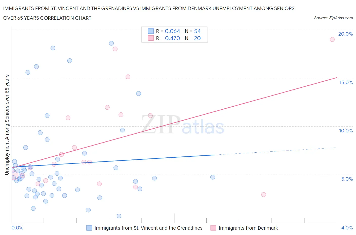 Immigrants from St. Vincent and the Grenadines vs Immigrants from Denmark Unemployment Among Seniors over 65 years