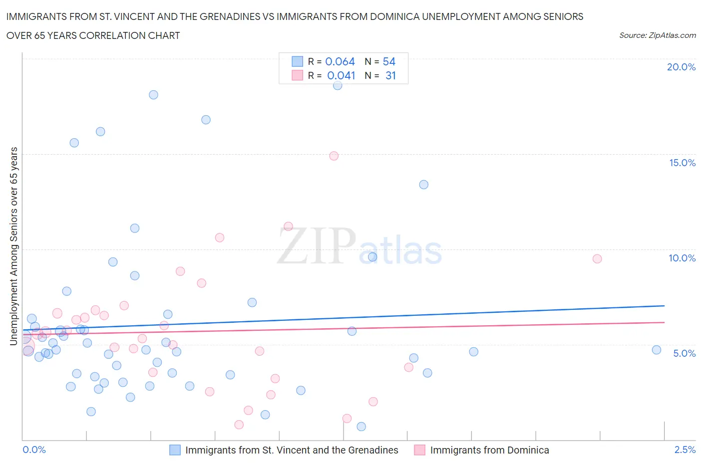 Immigrants from St. Vincent and the Grenadines vs Immigrants from Dominica Unemployment Among Seniors over 65 years