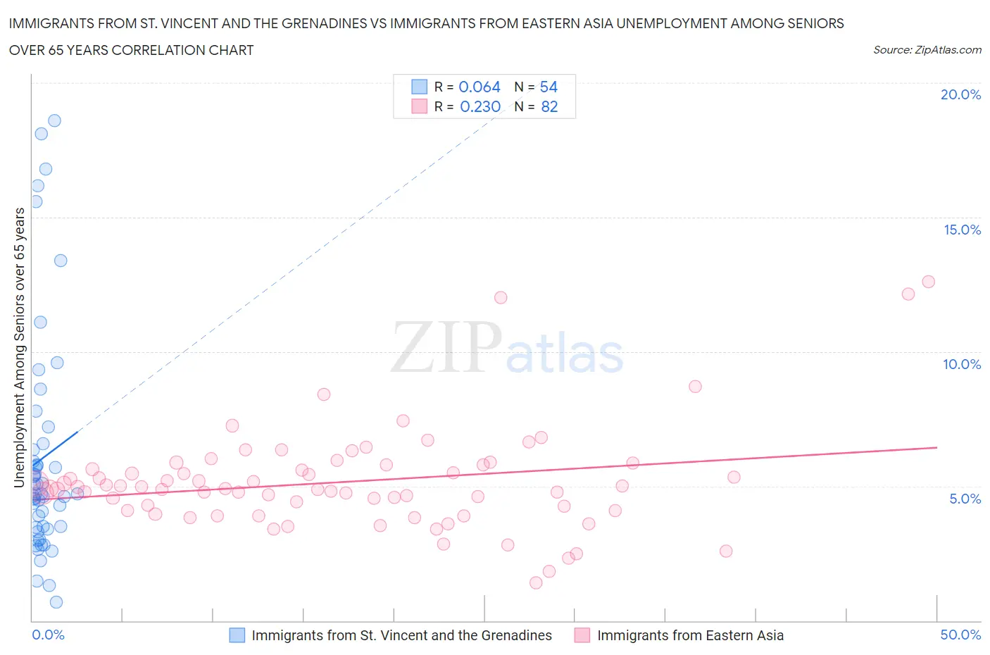 Immigrants from St. Vincent and the Grenadines vs Immigrants from Eastern Asia Unemployment Among Seniors over 65 years