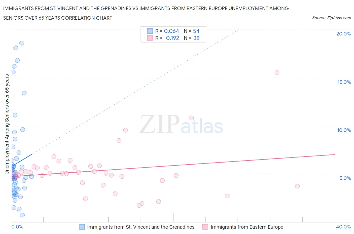 Immigrants from St. Vincent and the Grenadines vs Immigrants from Eastern Europe Unemployment Among Seniors over 65 years