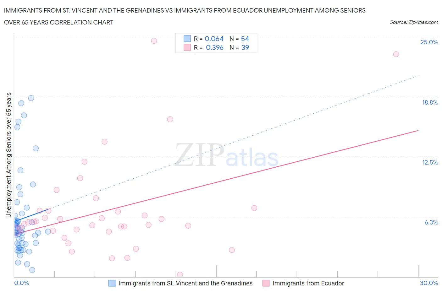 Immigrants from St. Vincent and the Grenadines vs Immigrants from Ecuador Unemployment Among Seniors over 65 years