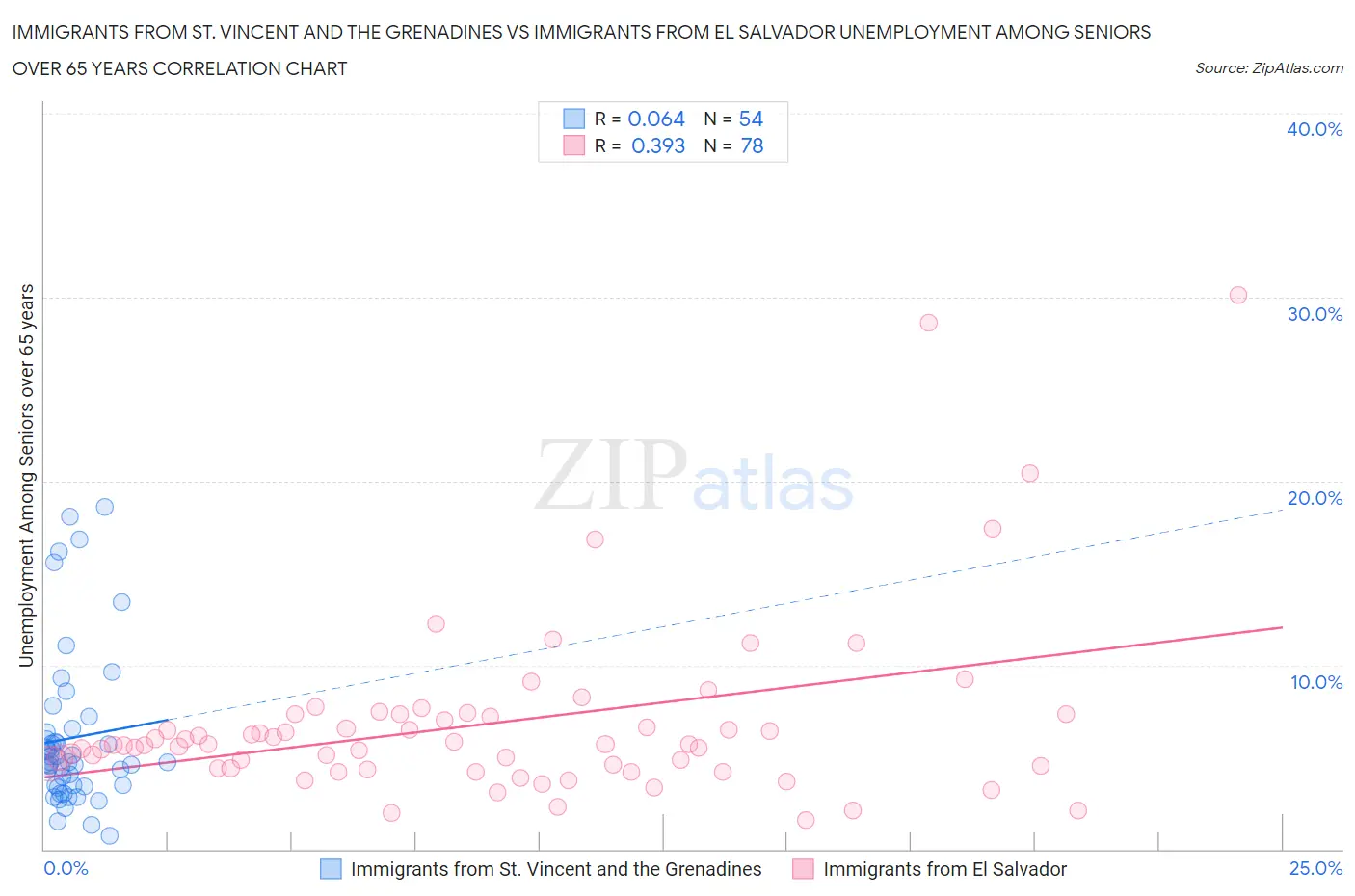 Immigrants from St. Vincent and the Grenadines vs Immigrants from El Salvador Unemployment Among Seniors over 65 years