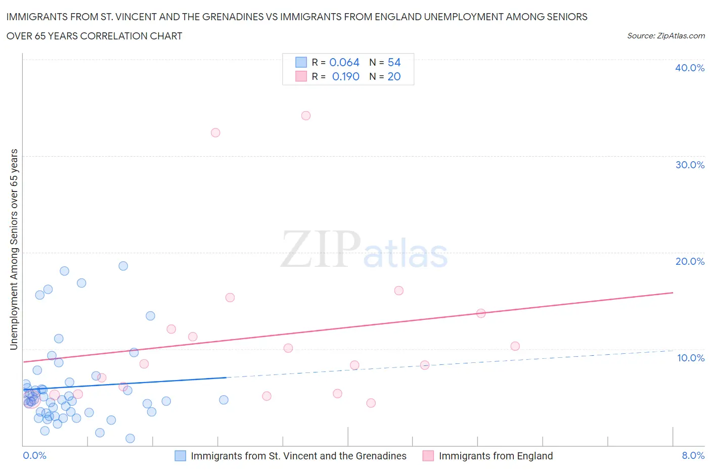 Immigrants from St. Vincent and the Grenadines vs Immigrants from England Unemployment Among Seniors over 65 years