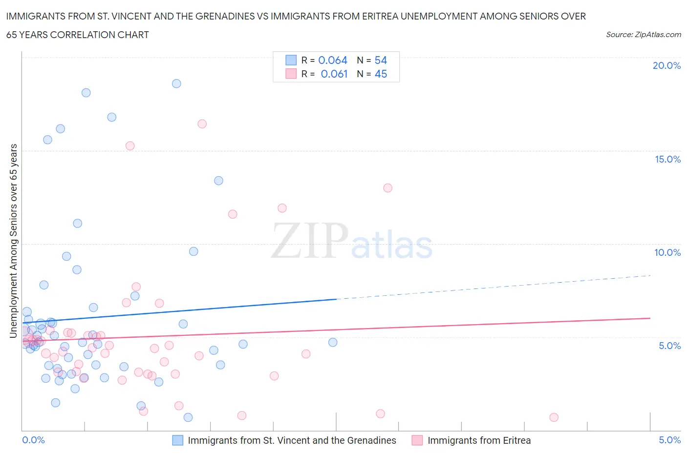 Immigrants from St. Vincent and the Grenadines vs Immigrants from Eritrea Unemployment Among Seniors over 65 years