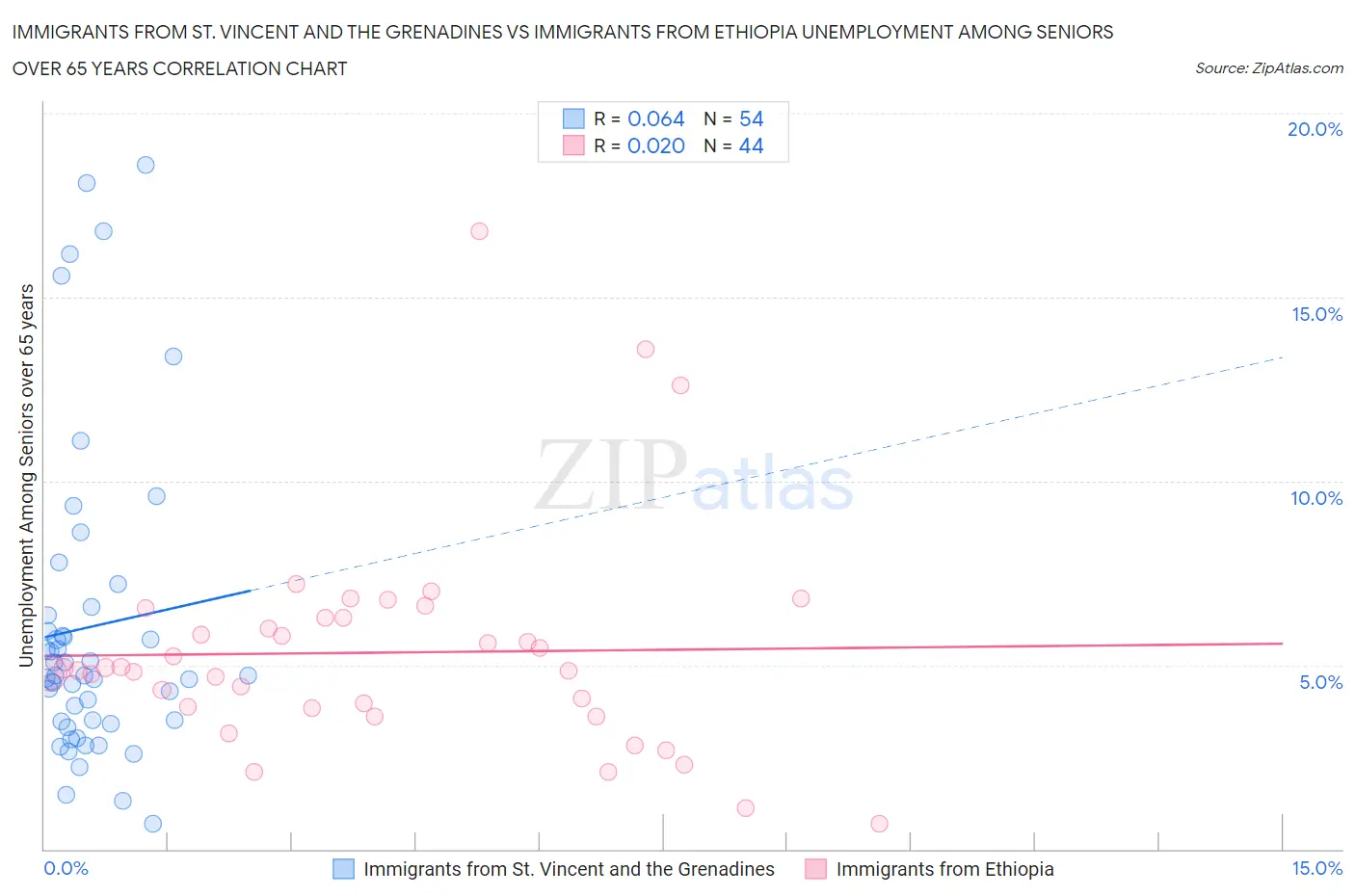 Immigrants from St. Vincent and the Grenadines vs Immigrants from Ethiopia Unemployment Among Seniors over 65 years