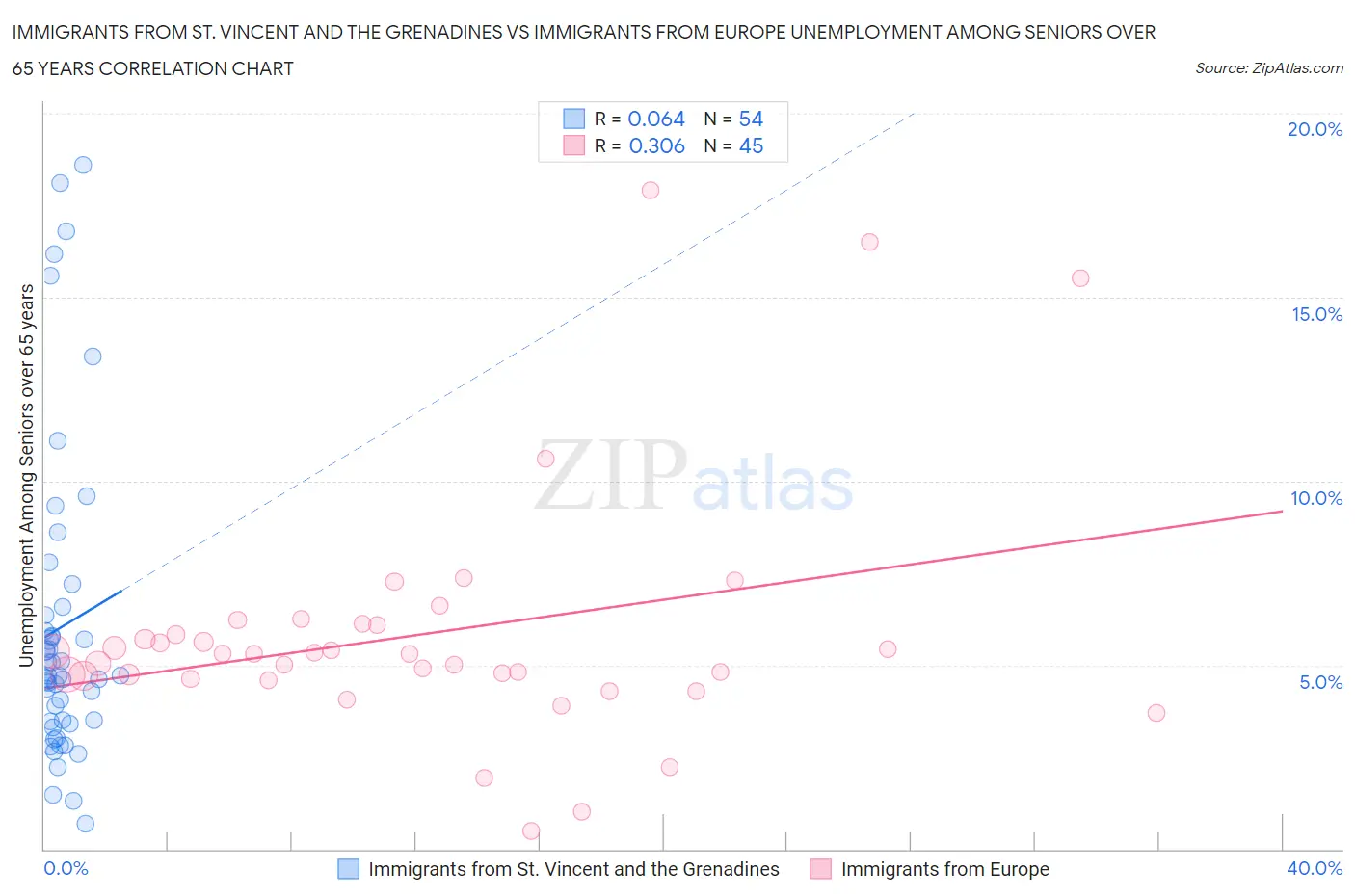 Immigrants from St. Vincent and the Grenadines vs Immigrants from Europe Unemployment Among Seniors over 65 years