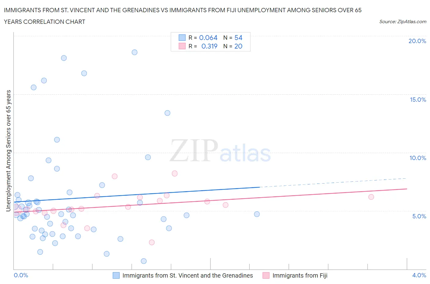 Immigrants from St. Vincent and the Grenadines vs Immigrants from Fiji Unemployment Among Seniors over 65 years