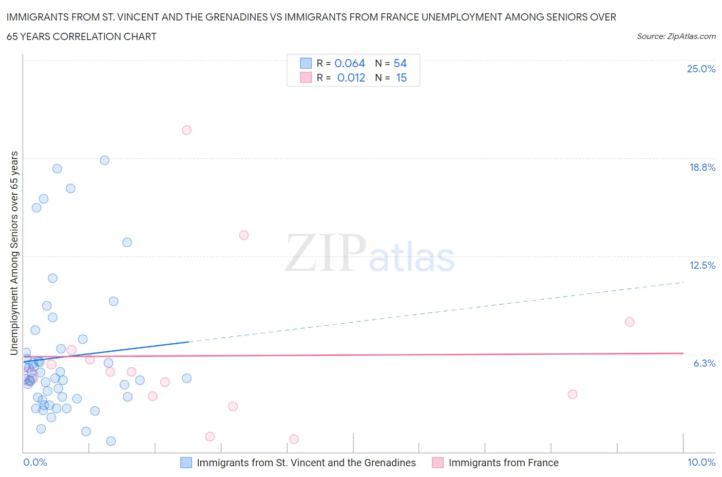 Immigrants from St. Vincent and the Grenadines vs Immigrants from France Unemployment Among Seniors over 65 years