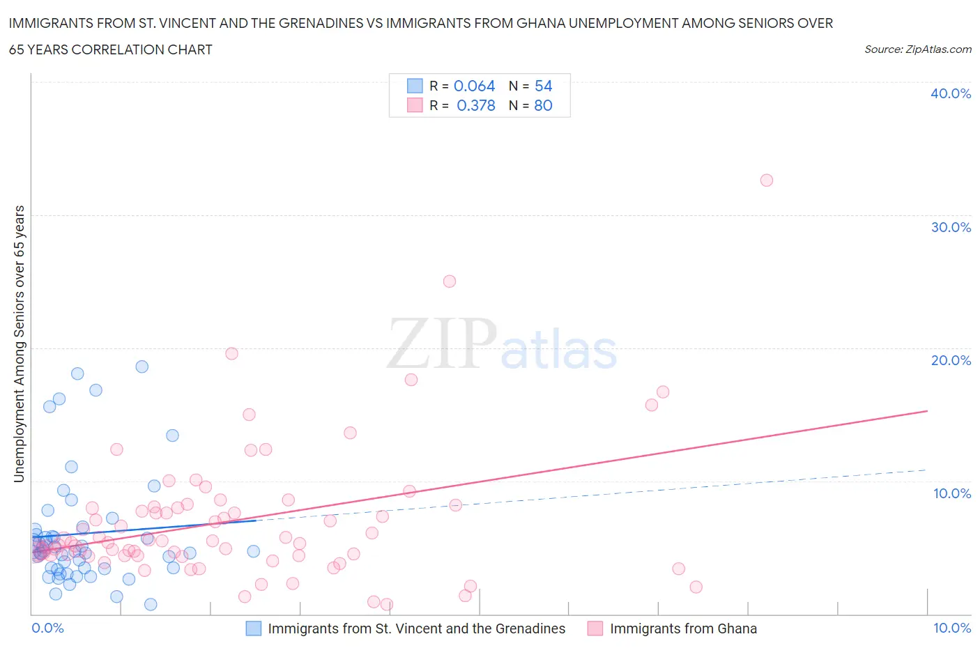 Immigrants from St. Vincent and the Grenadines vs Immigrants from Ghana Unemployment Among Seniors over 65 years