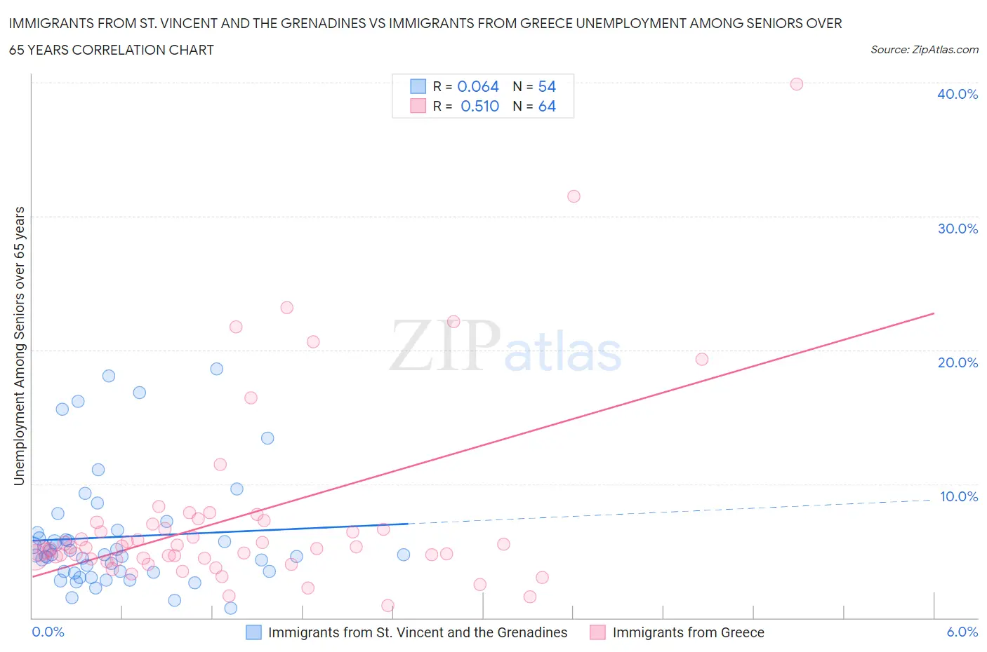 Immigrants from St. Vincent and the Grenadines vs Immigrants from Greece Unemployment Among Seniors over 65 years