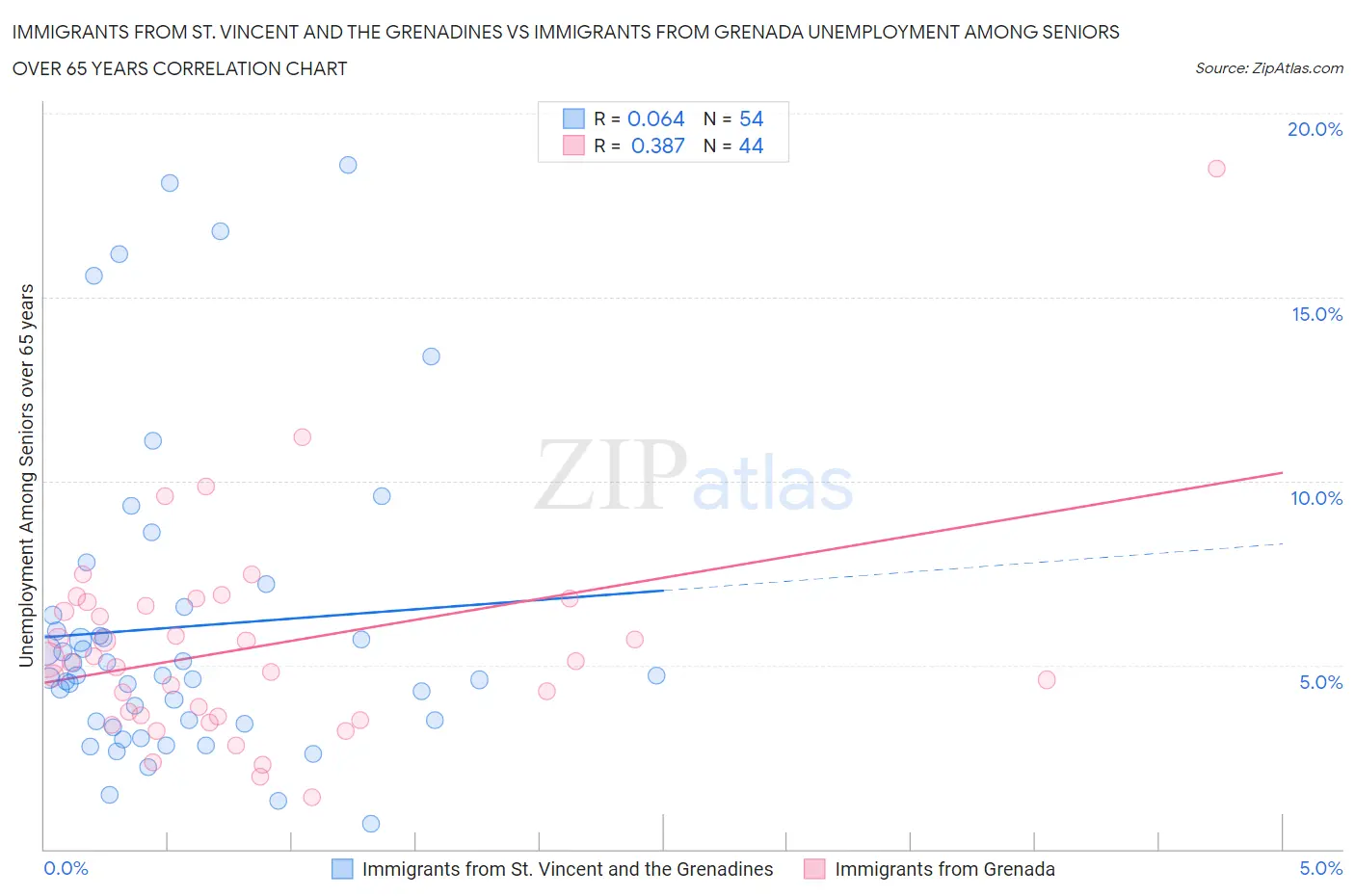 Immigrants from St. Vincent and the Grenadines vs Immigrants from Grenada Unemployment Among Seniors over 65 years