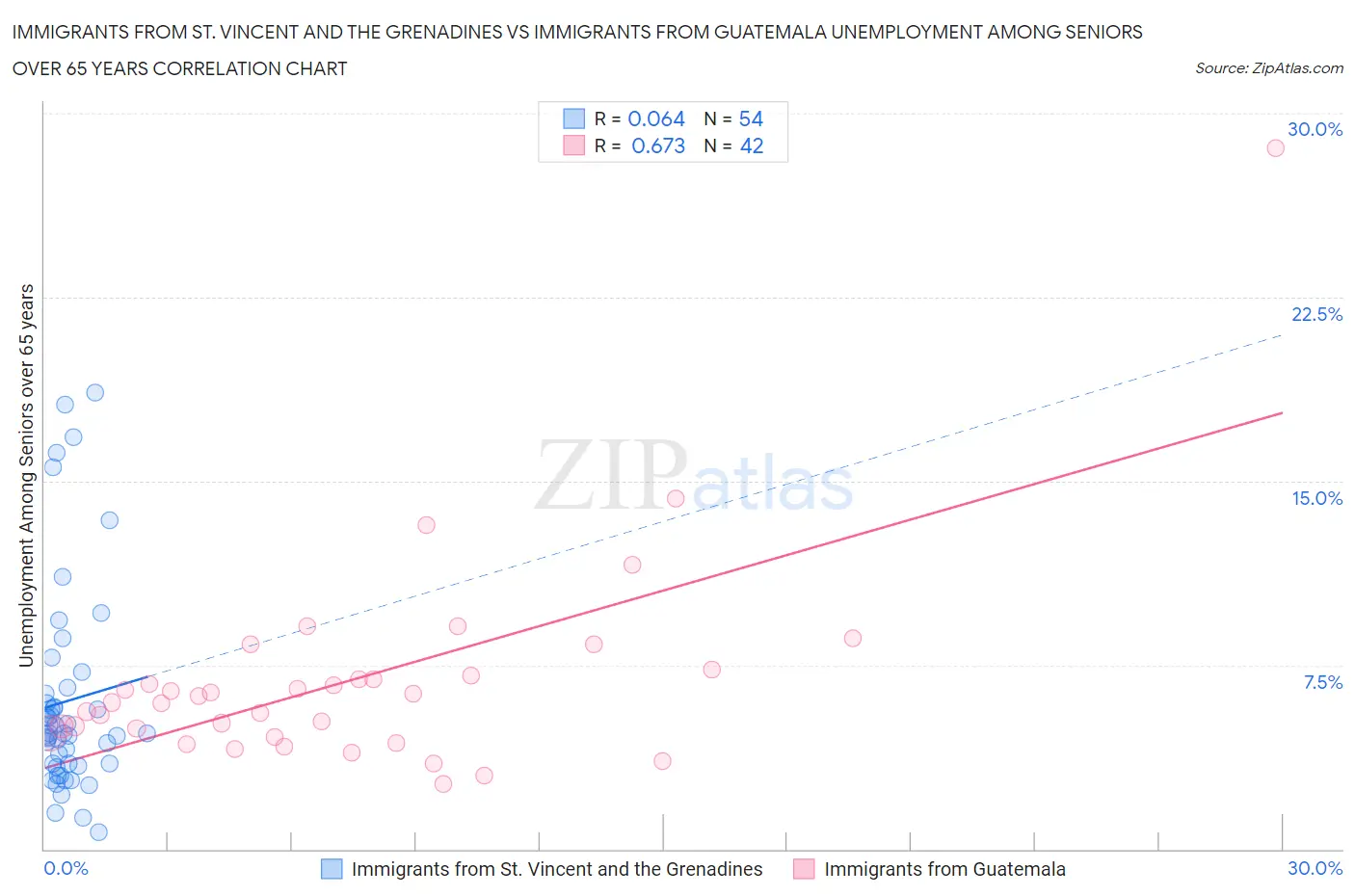 Immigrants from St. Vincent and the Grenadines vs Immigrants from Guatemala Unemployment Among Seniors over 65 years