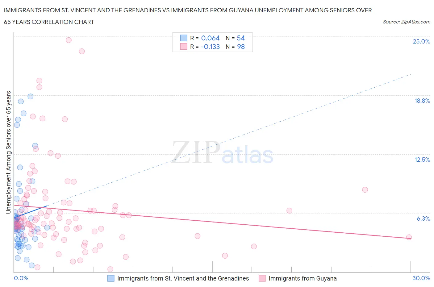 Immigrants from St. Vincent and the Grenadines vs Immigrants from Guyana Unemployment Among Seniors over 65 years