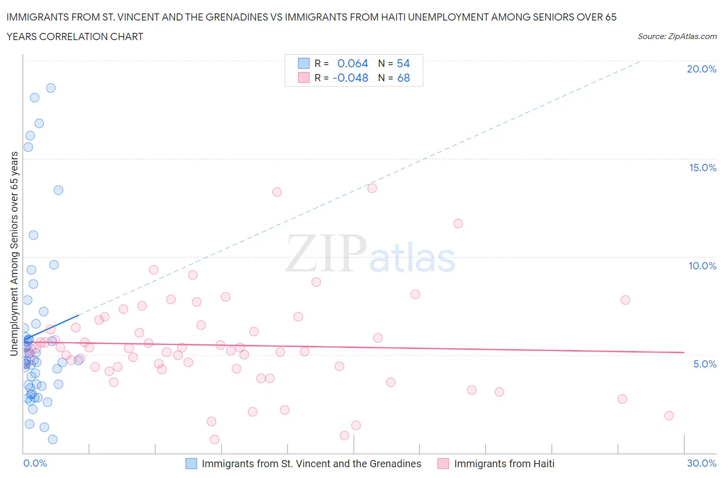 Immigrants from St. Vincent and the Grenadines vs Immigrants from Haiti Unemployment Among Seniors over 65 years