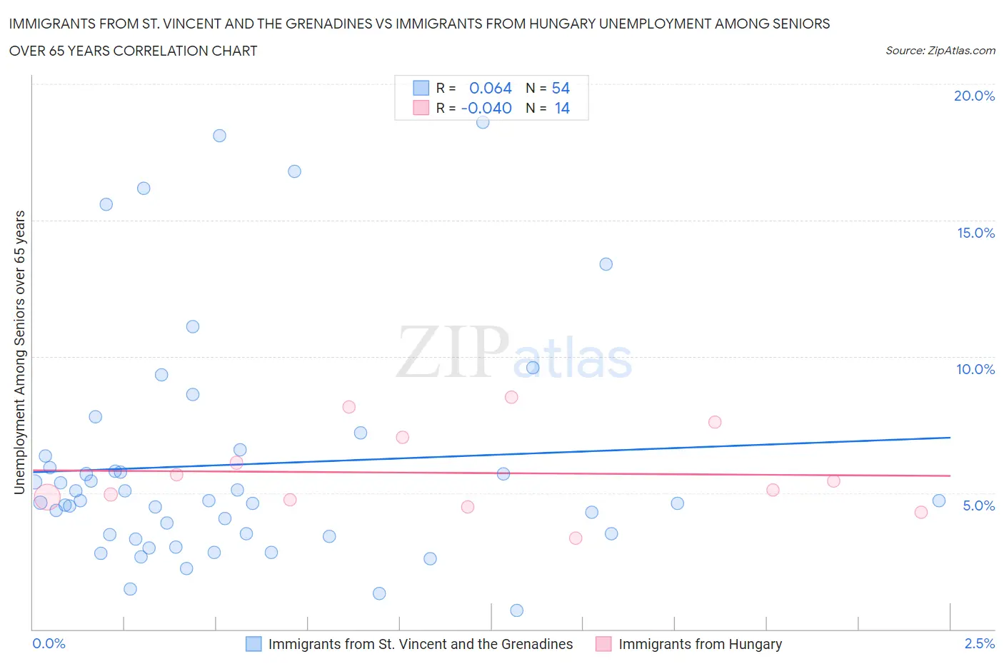 Immigrants from St. Vincent and the Grenadines vs Immigrants from Hungary Unemployment Among Seniors over 65 years