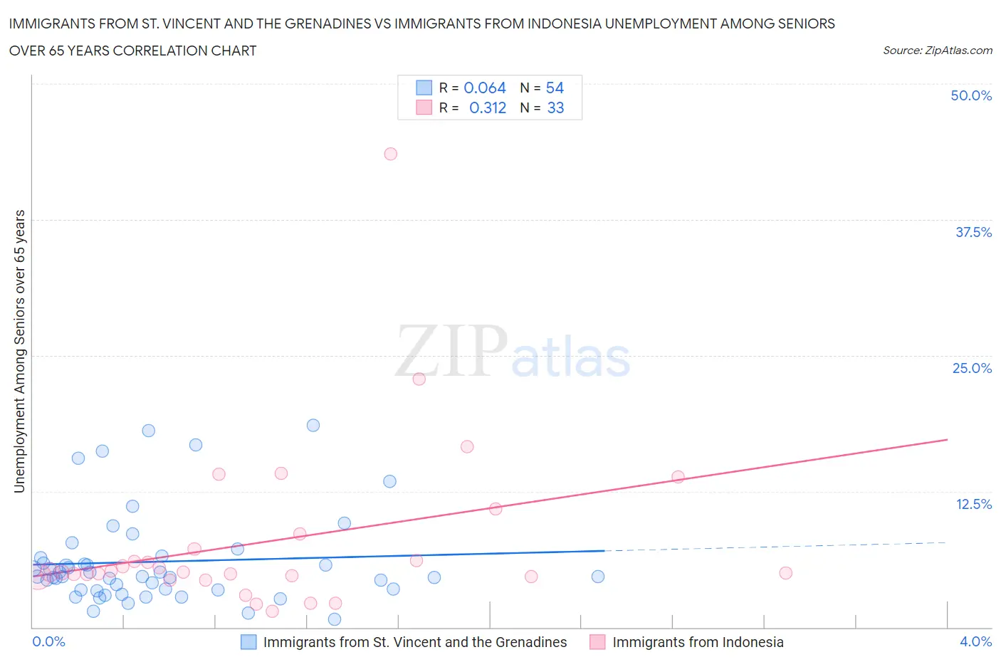 Immigrants from St. Vincent and the Grenadines vs Immigrants from Indonesia Unemployment Among Seniors over 65 years