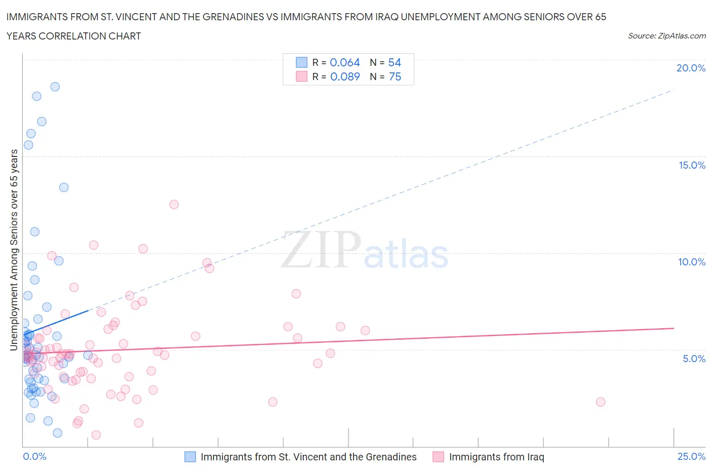 Immigrants from St. Vincent and the Grenadines vs Immigrants from Iraq Unemployment Among Seniors over 65 years