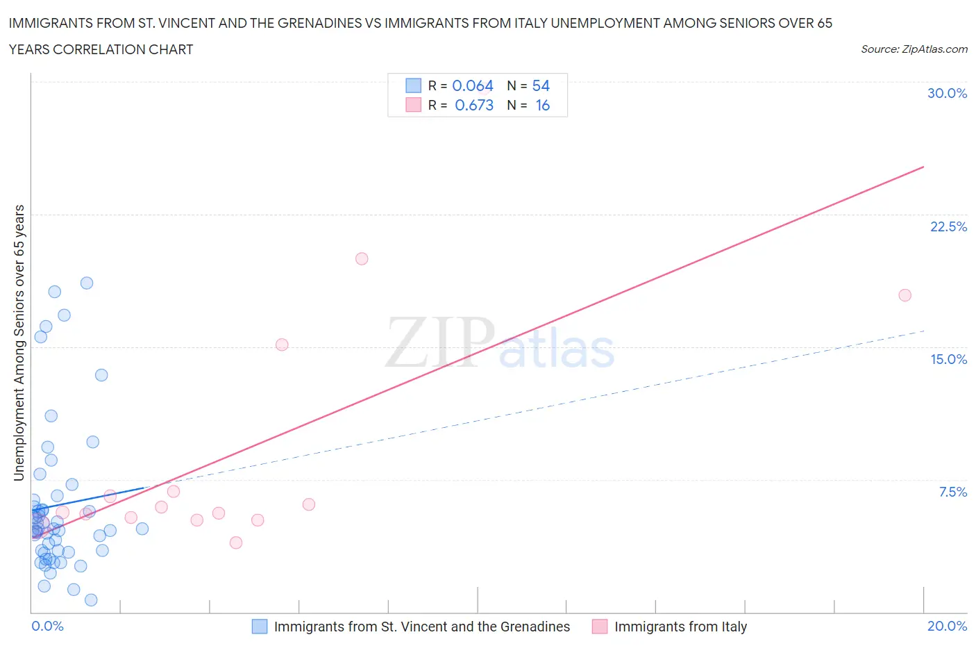 Immigrants from St. Vincent and the Grenadines vs Immigrants from Italy Unemployment Among Seniors over 65 years