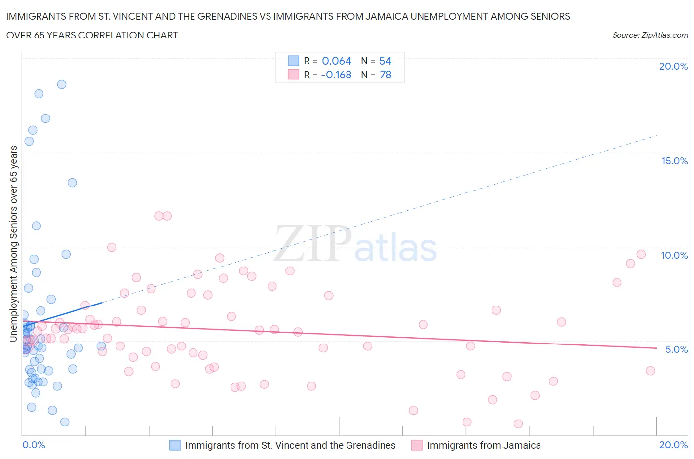 Immigrants from St. Vincent and the Grenadines vs Immigrants from Jamaica Unemployment Among Seniors over 65 years