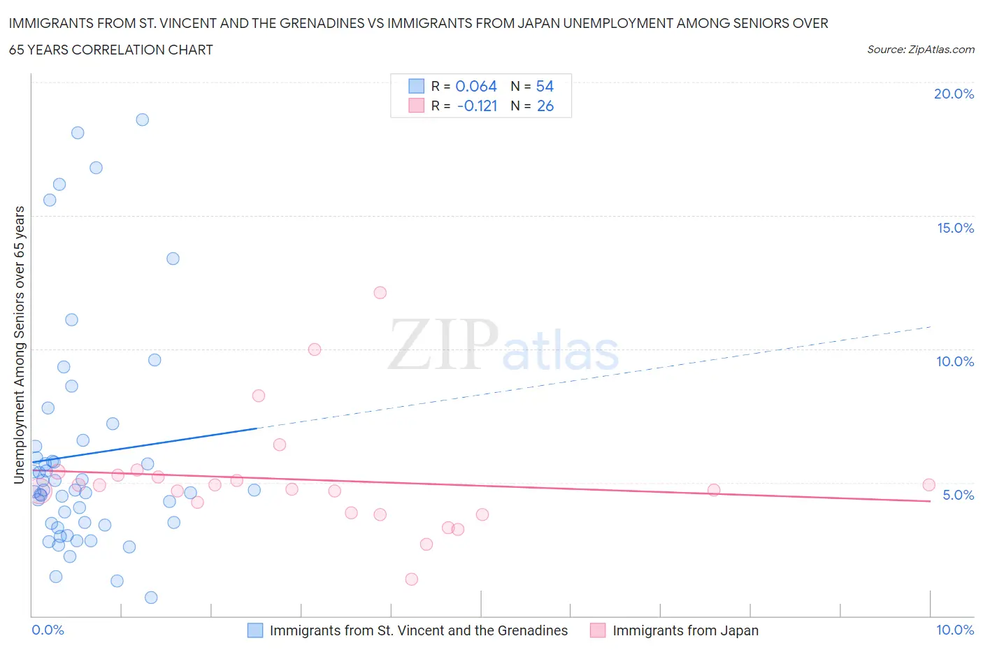 Immigrants from St. Vincent and the Grenadines vs Immigrants from Japan Unemployment Among Seniors over 65 years