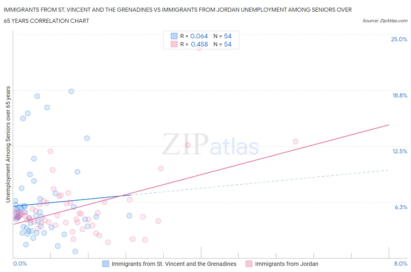 Immigrants from St. Vincent and the Grenadines vs Immigrants from Jordan Unemployment Among Seniors over 65 years