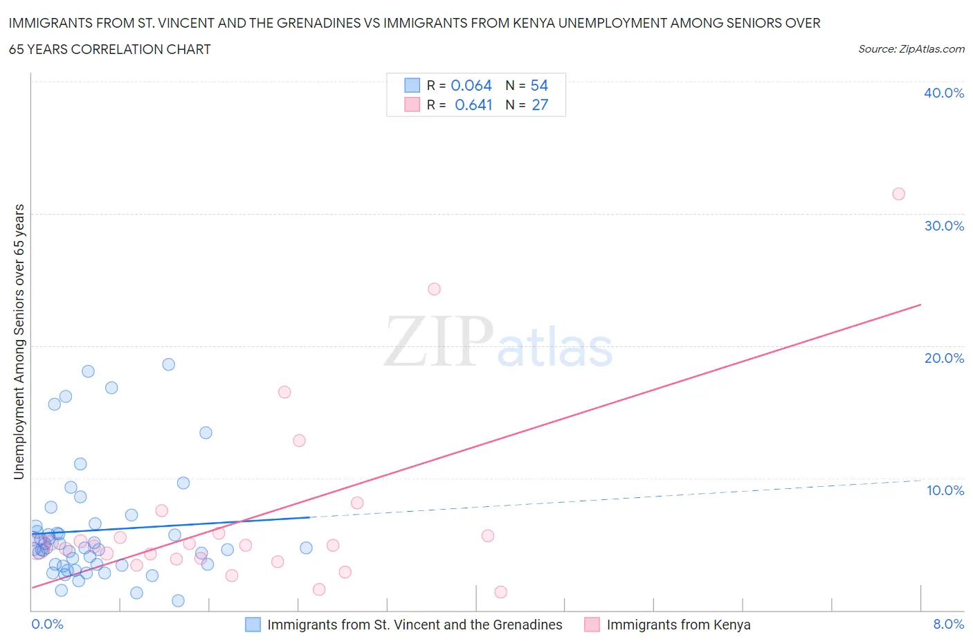 Immigrants from St. Vincent and the Grenadines vs Immigrants from Kenya Unemployment Among Seniors over 65 years