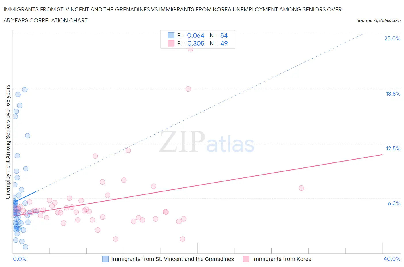 Immigrants from St. Vincent and the Grenadines vs Immigrants from Korea Unemployment Among Seniors over 65 years