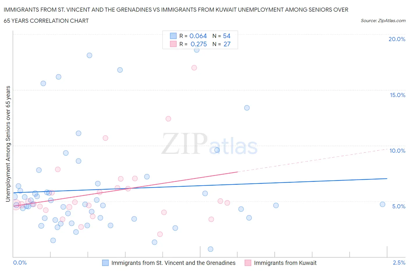 Immigrants from St. Vincent and the Grenadines vs Immigrants from Kuwait Unemployment Among Seniors over 65 years