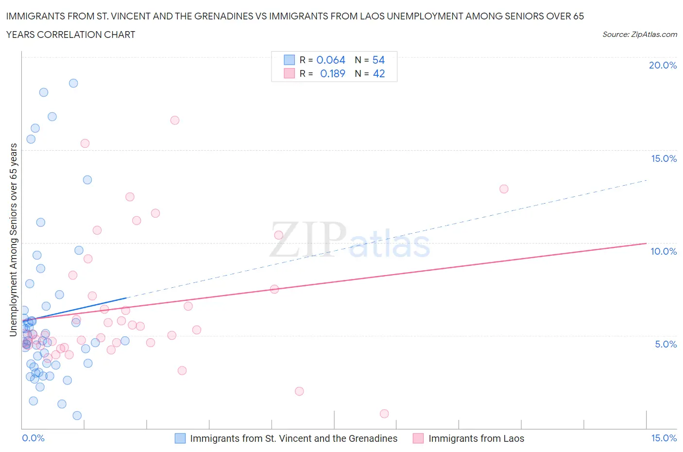 Immigrants from St. Vincent and the Grenadines vs Immigrants from Laos Unemployment Among Seniors over 65 years