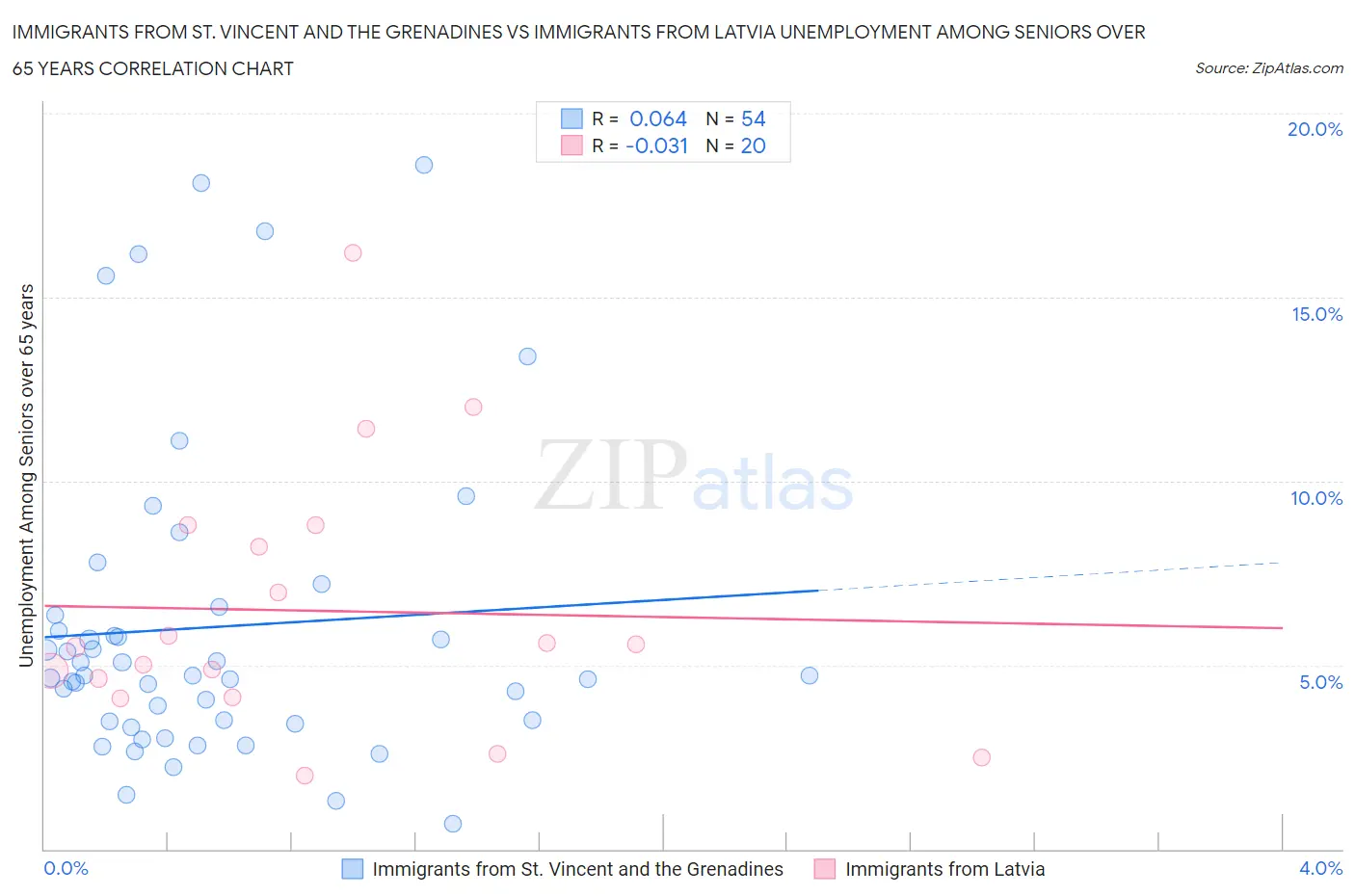 Immigrants from St. Vincent and the Grenadines vs Immigrants from Latvia Unemployment Among Seniors over 65 years